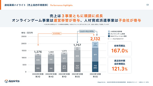 画像ギャラリー No.004のサムネイル画像 / アピリッツが2023年1月期第3四半期決算を発表。オンラインゲーム事業の売上は「UNI’S ON AIR」のイベントなどで大きく伸長
