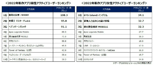 ꡼ No.005Υͥ / ǯ1̤ϡ־νNIKKEס२2022ǯХ륲Υƥ֥桼󥭥󥰤ȯɽ
