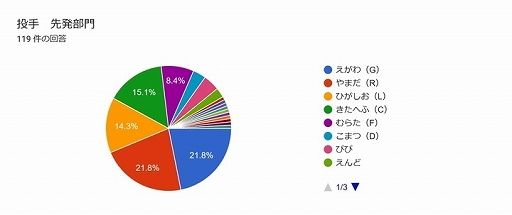 画像ギャラリー No.002のサムネイル画像 / 初代「ファミスタ」全国大会開催の記念企画“選手人気投票”の結果を発表