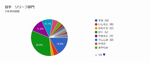 画像ギャラリー No.003のサムネイル画像 / 初代「ファミスタ」全国大会開催の記念企画“選手人気投票”の結果を発表