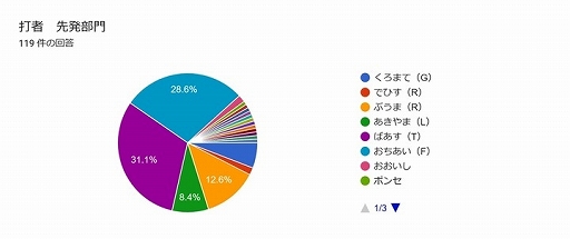 画像ギャラリー No.004のサムネイル画像 / 初代「ファミスタ」全国大会開催の記念企画“選手人気投票”の結果を発表