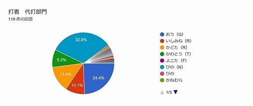 画像ギャラリー No.005のサムネイル画像 / 初代「ファミスタ」全国大会開催の記念企画“選手人気投票”の結果を発表