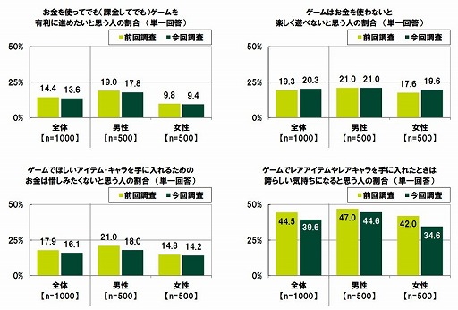 画像ギャラリー No.001のサムネイル画像 / ゲーム課金に対する意識や平均利用金額も。「20代の金銭感覚についての意識調査2023」をSMBCコンシューマーファイナンスが公開