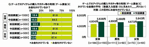画像ギャラリー No.002のサムネイル画像 / ゲーム課金に対する意識や平均利用金額も。「20代の金銭感覚についての意識調査2023」をSMBCコンシューマーファイナンスが公開