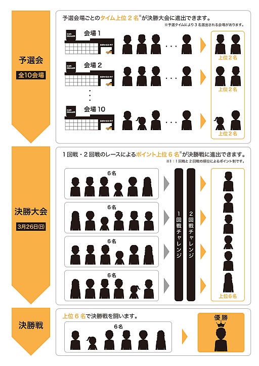 画像ギャラリー No.006のサムネイル画像 / レースゲームのeスポーツ大会「eスポーツ86チャレンジin愛知」,県下のトヨタディーラー10社で開催