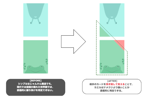 画像ギャラリー No.005のサムネイル画像 / ボードゲーム創作サークルHot Dog,三すくみの力関係が直感的に伝わるカードデザインに関する特許権を取得