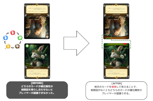 画像ギャラリー No.006のサムネイル画像 / ボードゲーム創作サークルHot Dog,三すくみの力関係が直感的に伝わるカードデザインに関する特許権を取得