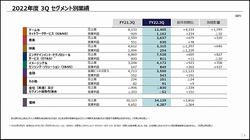 PS5販売台数の後押しで，ゲーム事業の売上高は53％増の1兆2465億円。ソニーグループ，2023年3月期第3四半期 決算短信を公開