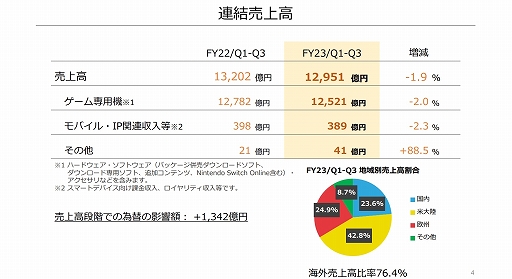 画像集 No.003のサムネイル画像 / 任天堂が2023年3月期 第3四半期の決算短信を発表。Switch生産数の減少は大きく影響。ハード，ソフトの年間販売予想数量も見直し