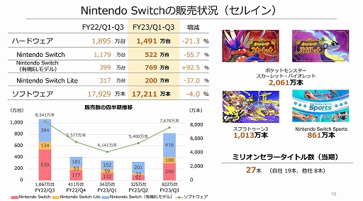 任天堂が2023年3月期 第3四半期の決算短信を発表。Switch生産数の減少は大きく影響。ハード，ソフトの年間販売予想数量も見直し