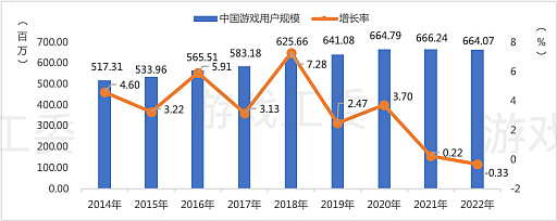 画像集 No.002のサムネイル画像 / 中国ゲーム産業，前年比−10％以上のマイナス成長。低迷に終わった2022年を振り返る