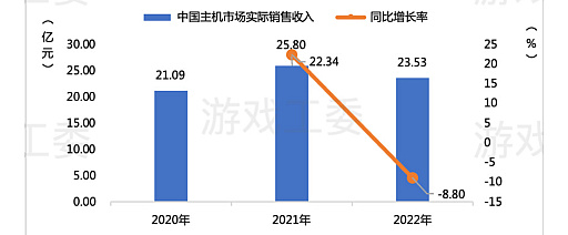 画像集 No.005のサムネイル画像 / 中国ゲーム産業，前年比−10％以上のマイナス成長。低迷に終わった2022年を振り返る