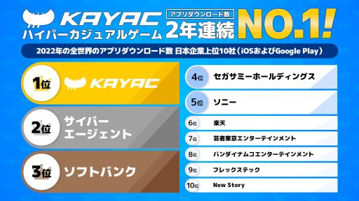 画像ギャラリー No.001のサムネイル画像 / カヤック,世界アプリダウンロード数で日本企業として2年連続で1位を獲得