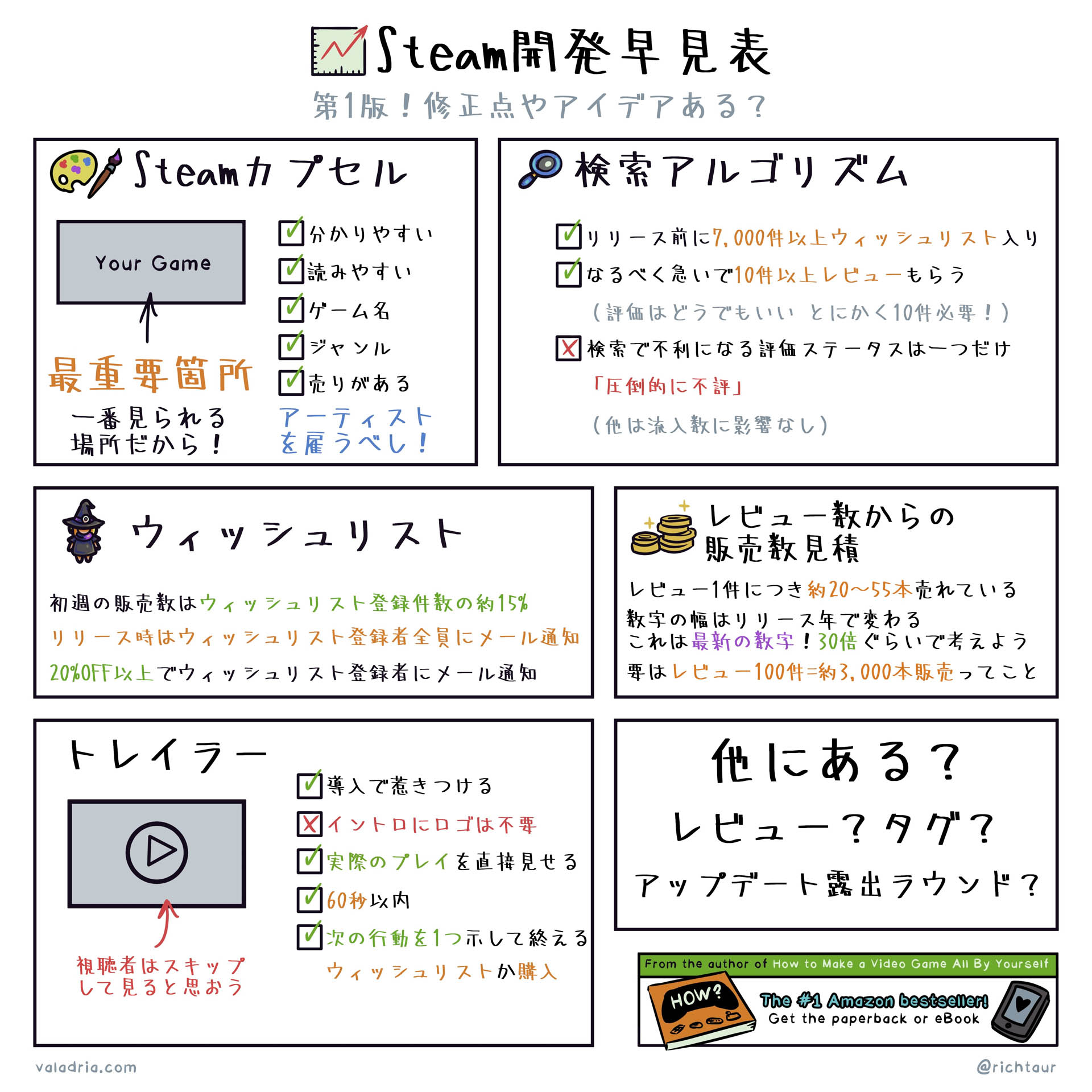 A “Steam Dev cheat sheet” that summarizes what you need to know when releasing your own game on Steam. The Japanese version released the “Steam Development Quick Reference Table”