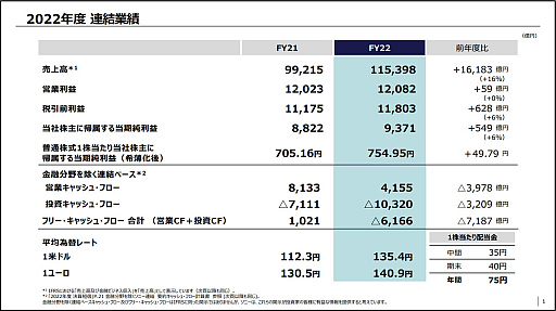 画像ギャラリー No.002のサムネイル画像 / ソニーグループ,売上高11兆円を超え過去最高を記録。PS5の販売は順調だったが,ゲーム部門は増収減益