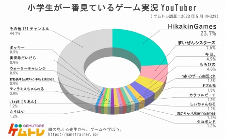 画像ギャラリー No.002のサムネイル画像 / HikakinGamesが4年連続トップ。全国の小学生を対象にしたゲームに関するアンケート調査の2023年版が公開に