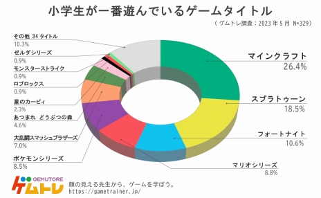 画像ギャラリー No.003のサムネイル画像 / HikakinGamesが4年連続トップ。全国の小学生を対象にしたゲームに関するアンケート調査の2023年版が公開に