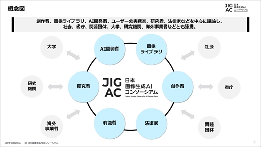 画像ギャラリー No.006のサムネイル画像 / 画像生成AIを安心・安全に活用するための持続的な枠組みの議論と実証を行う。「日本画像生成AIコンソーシアム」設立記者会見レポート
