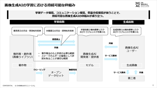 画像ギャラリー No.007のサムネイル画像 / 画像生成AIを安心・安全に活用するための持続的な枠組みの議論と実証を行う。「日本画像生成AIコンソーシアム」設立記者会見レポート