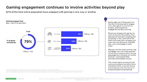 画像ギャラリー No.003のサムネイル画像 / 世界のゲーマーについての2023年版レポートを,Newzooが公開。半数以上のプレイヤーが,過去半年以内にゲームを購入もしくは課金している