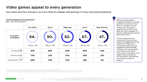 画像ギャラリー No.004のサムネイル画像 / 世界のゲーマーについての2023年版レポートを,Newzooが公開。半数以上のプレイヤーが,過去半年以内にゲームを購入もしくは課金している
