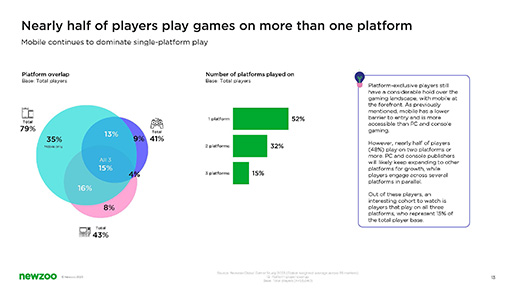 画像ギャラリー No.005のサムネイル画像 / 世界のゲーマーについての2023年版レポートを,Newzooが公開。半数以上のプレイヤーが,過去半年以内にゲームを購入もしくは課金している