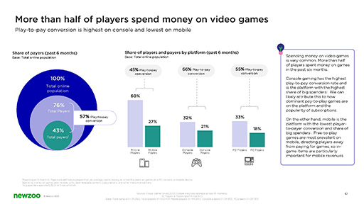 画像ギャラリー No.006のサムネイル画像 / 世界のゲーマーについての2023年版レポートを,Newzooが公開。半数以上のプレイヤーが,過去半年以内にゲームを購入もしくは課金している