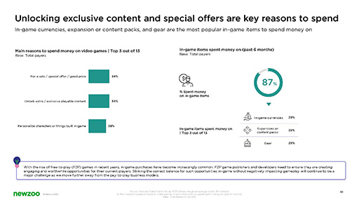画像ギャラリー No.007のサムネイル画像 / 世界のゲーマーについての2023年版レポートを,Newzooが公開。半数以上のプレイヤーが,過去半年以内にゲームを購入もしくは課金している