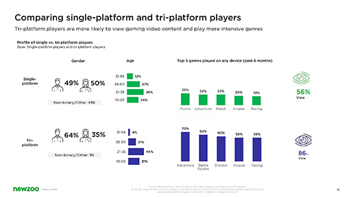 画像ギャラリー No.008のサムネイル画像 / 世界のゲーマーについての2023年版レポートを,Newzooが公開。半数以上のプレイヤーが,過去半年以内にゲームを購入もしくは課金している