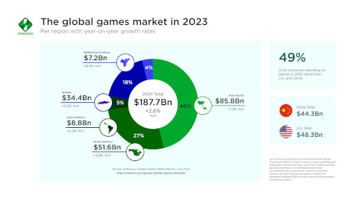 画像ギャラリー No.001のサムネイル画像 / 2023年のグローバルゲーム市場を予想するレポートをNewzooが公開。全体的に成長傾向で,とくにコンシューマゲームの伸びが良い