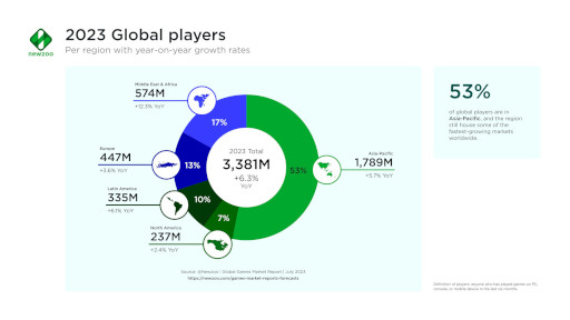 画像ギャラリー No.004のサムネイル画像 / 2023年のグローバルゲーム市場を予想するレポートをNewzooが公開。全体的に成長傾向で,とくにコンシューマゲームの伸びが良い