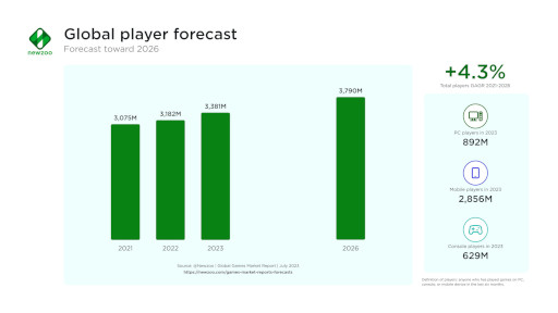 画像ギャラリー No.005のサムネイル画像 / 2023年のグローバルゲーム市場を予想するレポートをNewzooが公開。全体的に成長傾向で,とくにコンシューマゲームの伸びが良い
