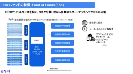 ���������꡼ No.001�Υ���ͥ������ / �������ò��ο��ե���ɡ�EnFi�������Х륲����ե���ɡפ�ȯɽ�ˡ�15���ߵ��Ϥ�FoF�Ƕȳ�����Ĺ��¥��