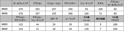 画像集 No.006のサムネイル画像 / ［TGS2023］過去最大規模となった「東京ゲームショウ2023」が本日開幕。国内外合わせて770社以上が出展