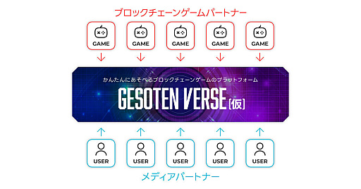 画像集 No.002のサムネイル画像 / ゲーム特化型ブロックチェーン「Oasys」と連携した「GESOTEN Verse（仮）」の開発発表。提供開始は12月を予定