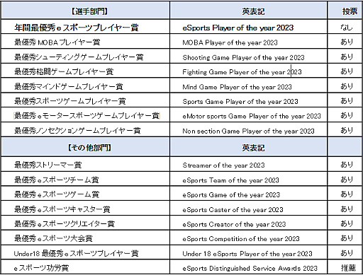 画像ギャラリー No.002のサムネイル画像 / eスポーツ界における功績と貢献をたたえる「日本eスポーツアワード」,第1回を2024年1月25日に開催。特設サイトは本日オープン