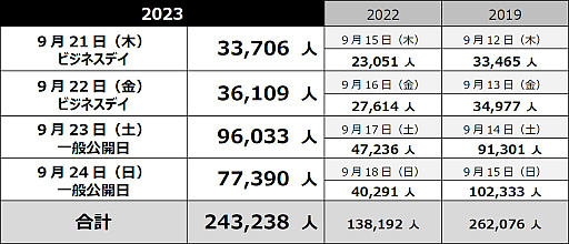画像集 No.004のサムネイル画像 / ［TGS2023］東京ゲームショウ2023の総来場者数は，2019年に迫る24万3238人に。次回開催は2024年9月26日〜29日