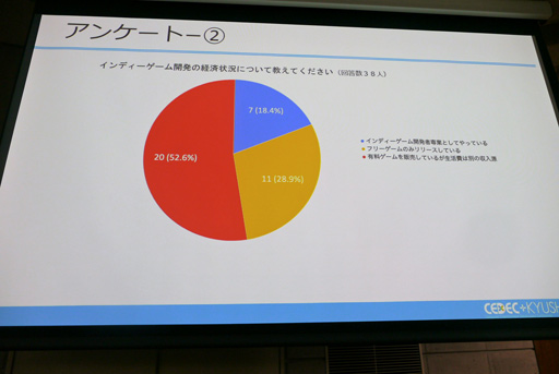 ꡼ No.007Υͥ / CEDEC+KYUSHUϡ֥ǥ೫ȯԤΥꥢץݡȡ󥱡Ȥȥ󥿥ӥ塼Ǹ¤⤭Ħ