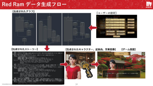 画像ギャラリー No.014のサムネイル画像 / ゲームにAIを活用するパイオニア 森川幸人氏ら,AIのスペシャリスト5名が語る「生成AI活用の今」