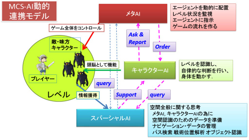 画像ギャラリー No.018のサムネイル画像 / ゲームにAIを活用するパイオニア 森川幸人氏ら,AIのスペシャリスト5名が語る「生成AI活用の今」