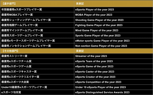 画像ギャラリー No.001のサムネイル画像 / eスポーツ界における功績と貢献をたたえる「日本eスポーツアワード」,ファン投票第2回中間結果を公開