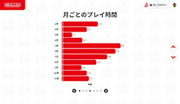 画像ギャラリー No.005のサムネイル画像 / 今年遊んだソフトを振り返ることができるレポート「Nintendo Switch 2023 〜今年の振り返り〜」公開。2023年に最も遊んだタイトルやソフトの好みを分析