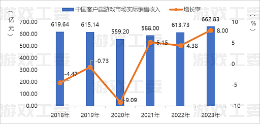画像集 No.004のサムネイル画像 / 2023年の中国ゲーム市場，全体売り上げは初の6兆円超え。国内ゲーム市場は大きく回復したが，海外進出は激しい競争でとどまる