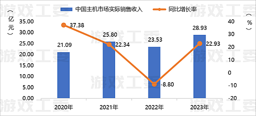 画像集 No.005のサムネイル画像 / 2023年の中国ゲーム市場，全体売り上げは初の6兆円超え。国内ゲーム市場は大きく回復したが，海外進出は激しい競争でとどまる