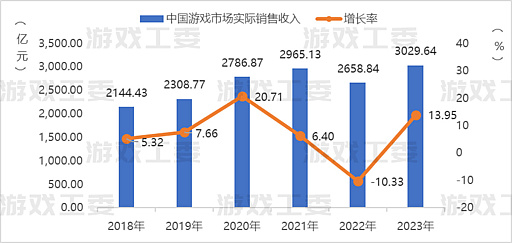 画像集 No.021のサムネイル画像 / 2023年の中国ゲーム市場，全体売り上げは初の6兆円超え。国内ゲーム市場は大きく回復したが，海外進出は激しい競争でとどまる