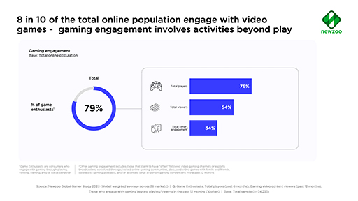 画像ギャラリー No.001のサムネイル画像 / 2023年のゲーム市場を振り返るレポートをNewzooが公開。米国と英国で最も売り上げたソフトは「NBA 2K24」