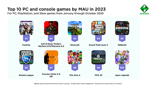 画像ギャラリー No.003のサムネイル画像 / 2023年のゲーム市場を振り返るレポートをNewzooが公開。米国と英国で最も売り上げたソフトは「NBA 2K24」