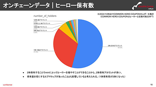 画像ギャラリー No.011のサムネイル画像 / 高いソーシャル性を売りにしたブロックチェーンゲームは,ユーザーに受け入れられるのか――月刊ブロックチェーンゲーム通信 第3号。今回の分析ターゲットは「Gas Hero」