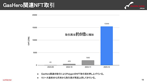 画像ギャラリー No.012のサムネイル画像 / 高いソーシャル性を売りにしたブロックチェーンゲームは,ユーザーに受け入れられるのか――月刊ブロックチェーンゲーム通信 第3号。今回の分析ターゲットは「Gas Hero」