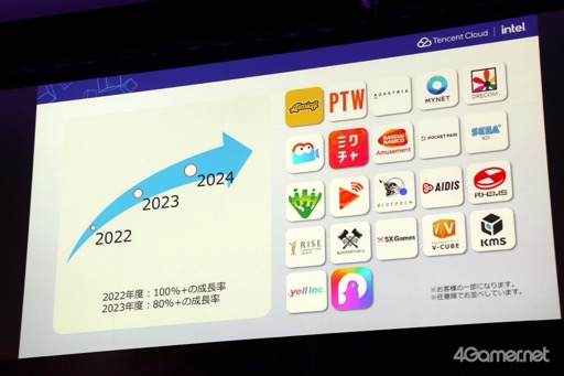 画像ギャラリー No.009のサムネイル画像 / 日本における「Tencent Cloud」は,3年連続の急成長を目指す。AI活用のためのネットワーク最適化などにも言及がなされた「TENCENT CLOUD DAY JAPAN 2024」をレポート